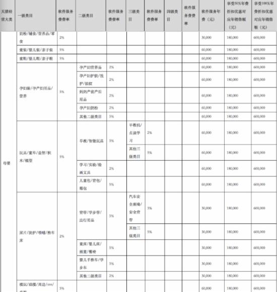 图为：天猫平台技术服务费率详情.jpg